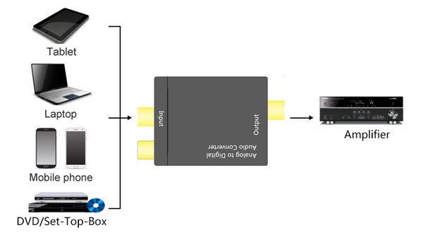 Analog to Digital Analog to Digital Converter Analog Audio Converter Audio Converter