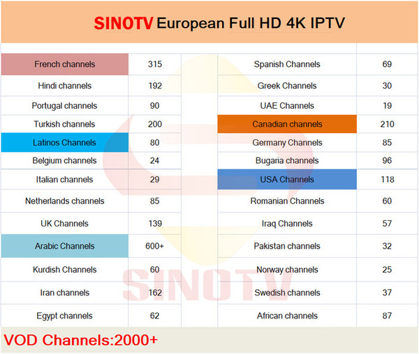 1 Year SINOTV 4K HD European Channels Latinos American USA Canadian IPTV Subscription French Arabic Spanish Portugal TV Package M3U