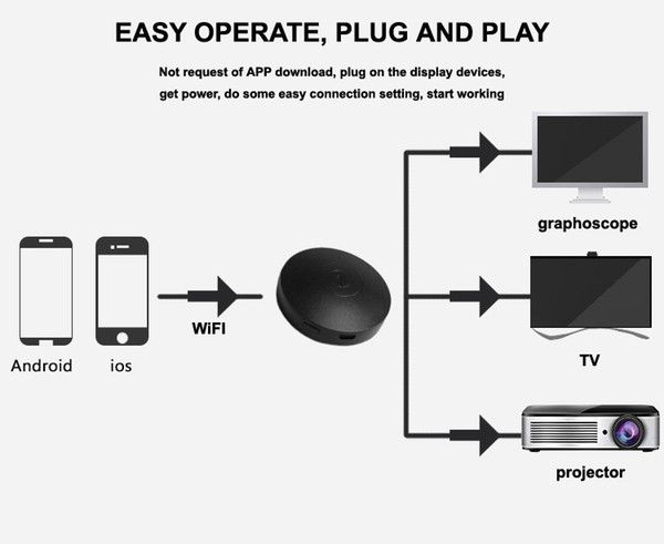 Wireless 1080P Miracast WIFI Display Dongle Receiver R&D RK3036 Miracast HDMI Anycast G2 WiFi Display Receiver WiFi HDMI Adapter