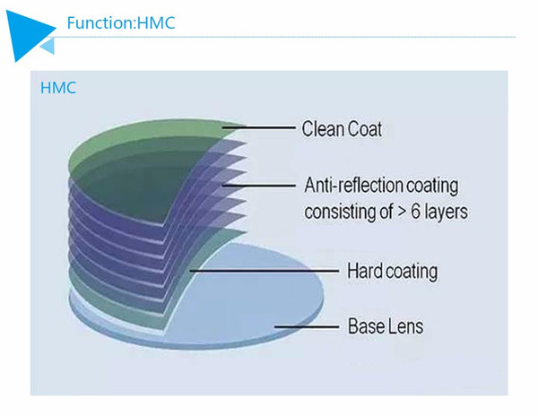 Myopia Aspherical Resin Prescription Lens 1.56 index Optical Lens UV Protection Anti-Reflective Coating Lens